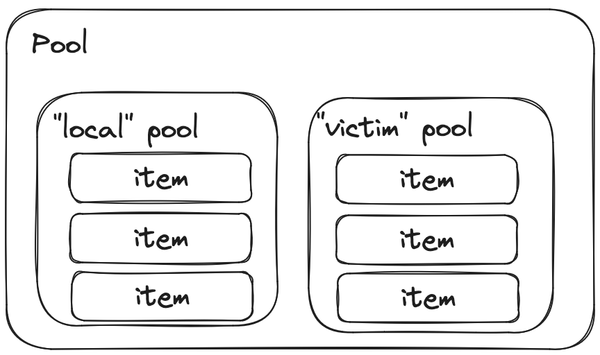 sync.Pool is composed of two inner pools: local and victim